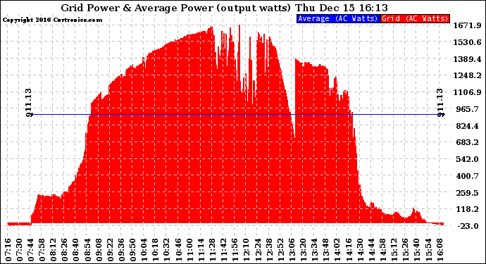 Solar PV/Inverter Performance Inverter Power Output
