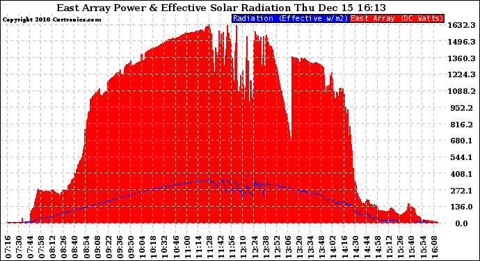 Solar PV/Inverter Performance East Array Power Output & Effective Solar Radiation