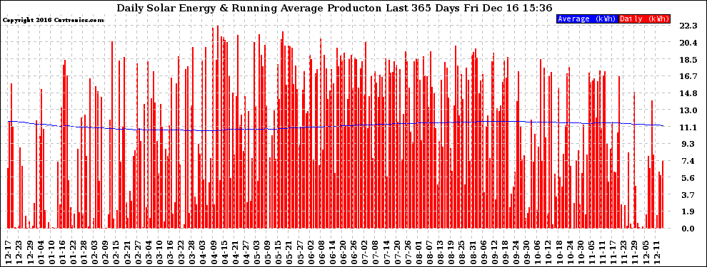 Solar PV/Inverter Performance Daily Solar Energy Production Running Average Last 365 Days