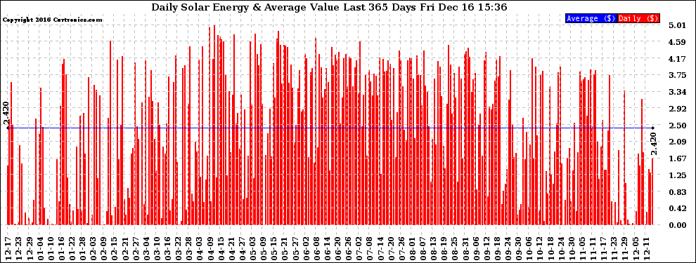 Solar PV/Inverter Performance Daily Solar Energy Production Value Last 365 Days