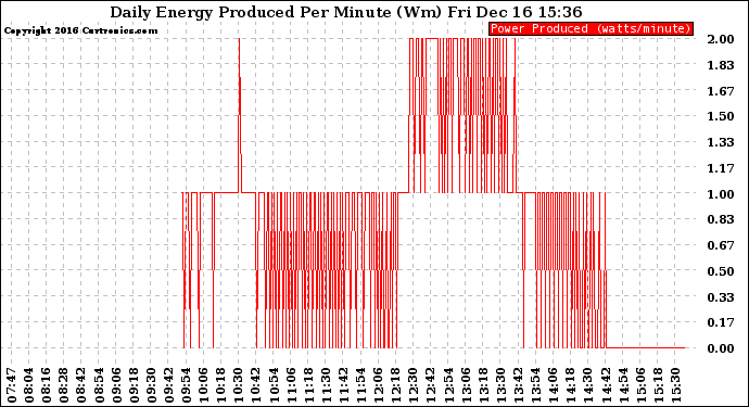 Solar PV/Inverter Performance Daily Energy Production Per Minute