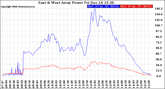 Solar PV/Inverter Performance Photovoltaic Panel Power Output