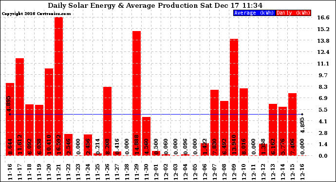 Solar PV/Inverter Performance Daily Solar Energy Production
