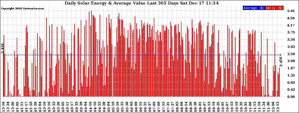 Solar PV/Inverter Performance Daily Solar Energy Production Value Last 365 Days