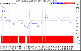 Solar PV/Inverter Performance Grid Power & Solar Radiation