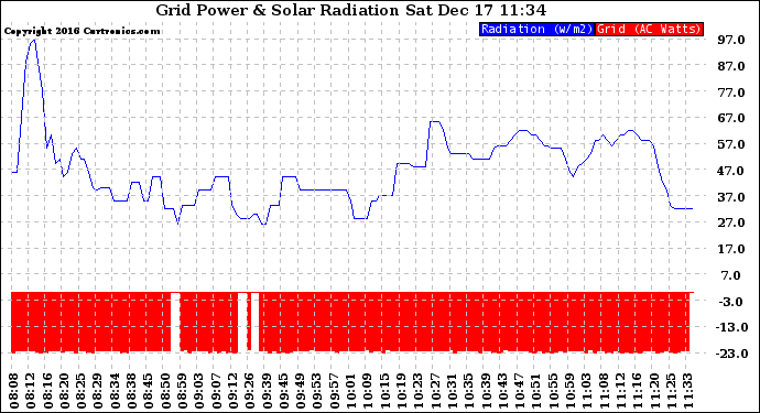 Solar PV/Inverter Performance Grid Power & Solar Radiation