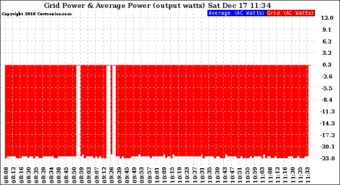 Solar PV/Inverter Performance Inverter Power Output