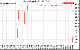 Solar PV/Inverter Performance Grid Voltage