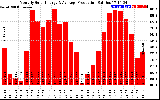 Solar PV/Inverter Performance Monthly Solar Energy Production