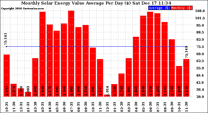 Solar PV/Inverter Performance Monthly Solar Energy Value Average Per Day ($)