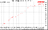 Solar PV/Inverter Performance Outdoor Temperature