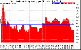 Solar PV/Inverter Performance Solar Radiation & Day Average per Minute