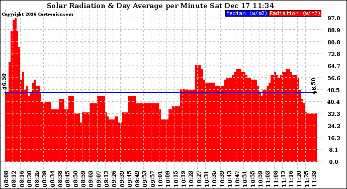Solar PV/Inverter Performance Solar Radiation & Day Average per Minute
