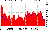 Solar PV/Inverter Performance Solar Radiation & Effective Solar Radiation per Minute