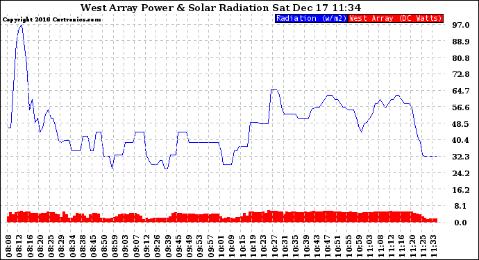 Solar PV/Inverter Performance West Array Power Output & Solar Radiation