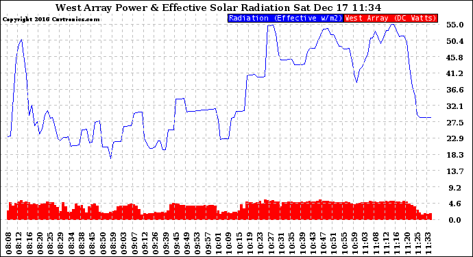 Solar PV/Inverter Performance West Array Power Output & Effective Solar Radiation