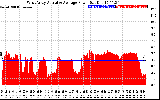 Solar PV/Inverter Performance West Array Actual & Average Power Output