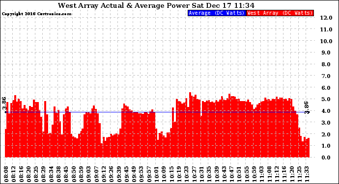 Solar PV/Inverter Performance West Array Actual & Average Power Output