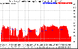 Solar PV/Inverter Performance West Array Actual & Running Average Power Output