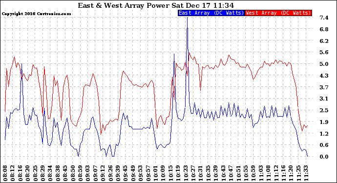 Solar PV/Inverter Performance Photovoltaic Panel Power Output