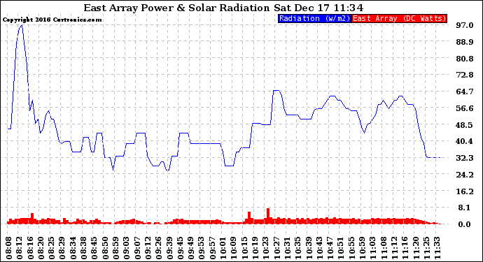Solar PV/Inverter Performance East Array Power Output & Solar Radiation