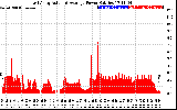 Solar PV/Inverter Performance East Array Actual & Average Power Output