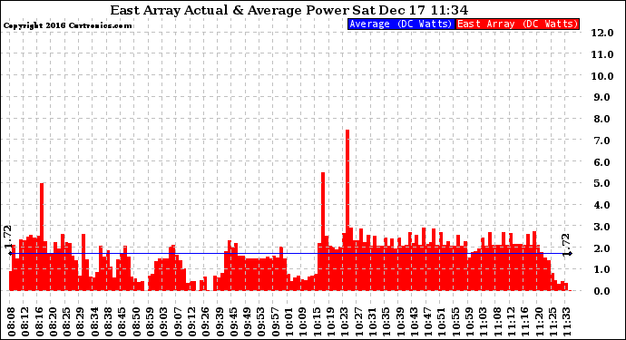 Solar PV/Inverter Performance East Array Actual & Average Power Output
