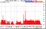 Solar PV/Inverter Performance East Array Actual & Running Average Power Output