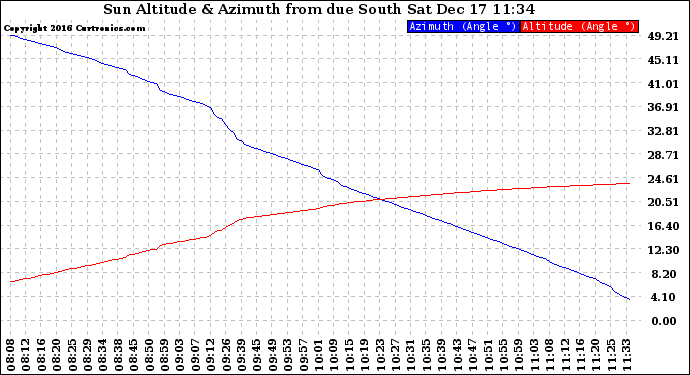 Solar PV/Inverter Performance Sun Altitude Angle & Azimuth Angle
