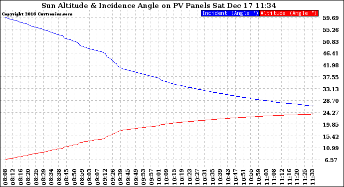 Solar PV/Inverter Performance Sun Altitude Angle & Sun Incidence Angle on PV Panels