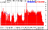 Solar PV/Inverter Performance Total PV Panel & Running Average Power Output