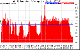 Solar PV/Inverter Performance Total PV Panel Power Output