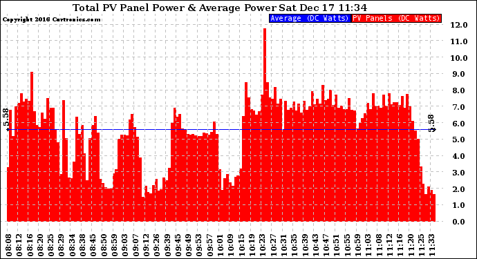 Solar PV/Inverter Performance Total PV Panel Power Output