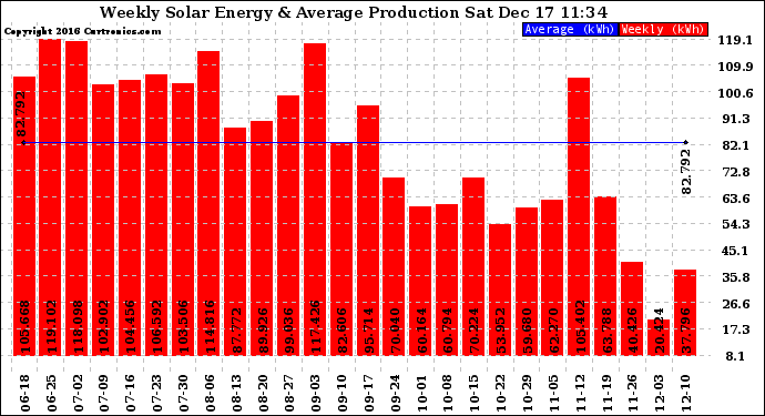 Solar PV/Inverter Performance Weekly Solar Energy Production