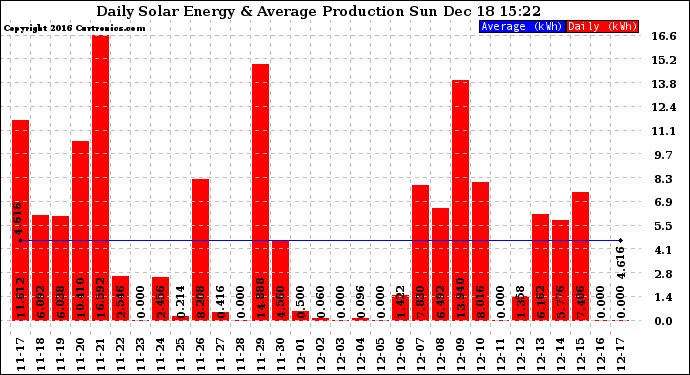 Solar PV/Inverter Performance Daily Solar Energy Production