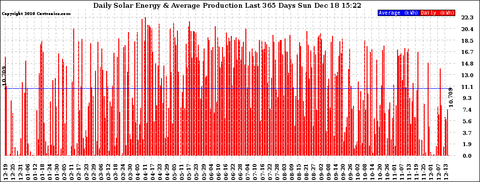 Solar PV/Inverter Performance Daily Solar Energy Production Last 365 Days