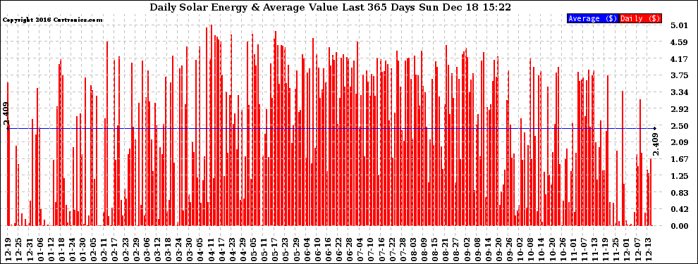 Solar PV/Inverter Performance Daily Solar Energy Production Value Last 365 Days
