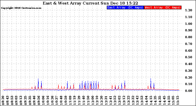 Solar PV/Inverter Performance Photovoltaic Panel Current Output