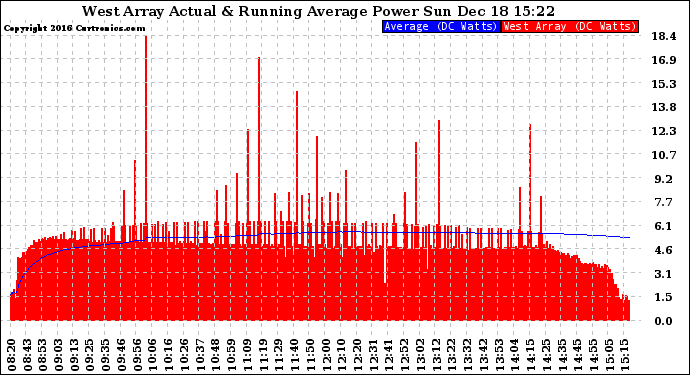 Solar PV/Inverter Performance West Array Actual & Running Average Power Output
