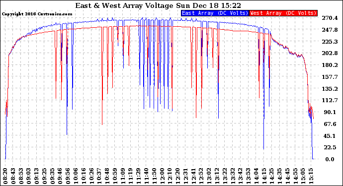 Solar PV/Inverter Performance Photovoltaic Panel Voltage Output
