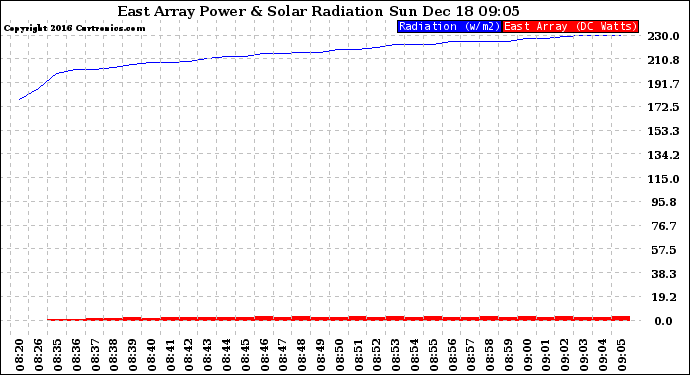 Solar PV/Inverter Performance East Array Power Output & Solar Radiation
