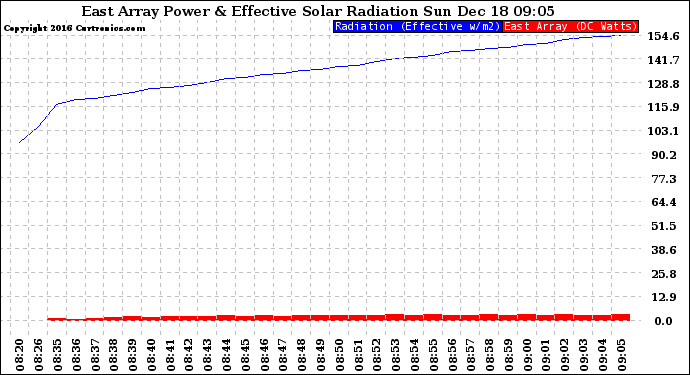 Solar PV/Inverter Performance East Array Power Output & Effective Solar Radiation
