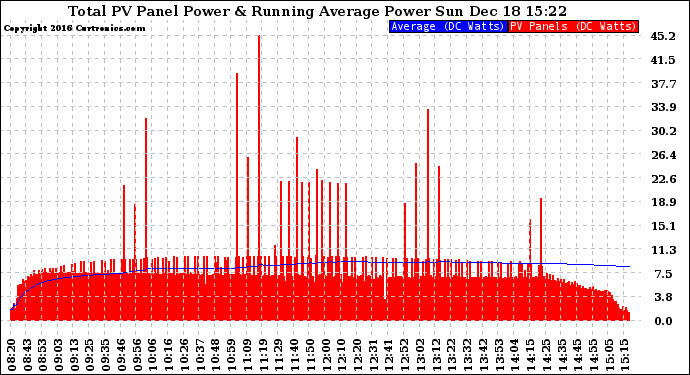 Solar PV/Inverter Performance Total PV Panel & Running Average Power Output