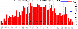 Milwaukee Solar Powered Home WeeklyProduction52RunningAvg