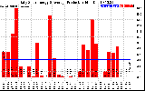 Solar PV/Inverter Performance Daily Solar Energy Production