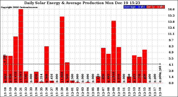 Solar PV/Inverter Performance Daily Solar Energy Production