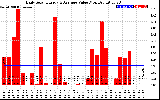 Solar PV/Inverter Performance Daily Solar Energy Production Value