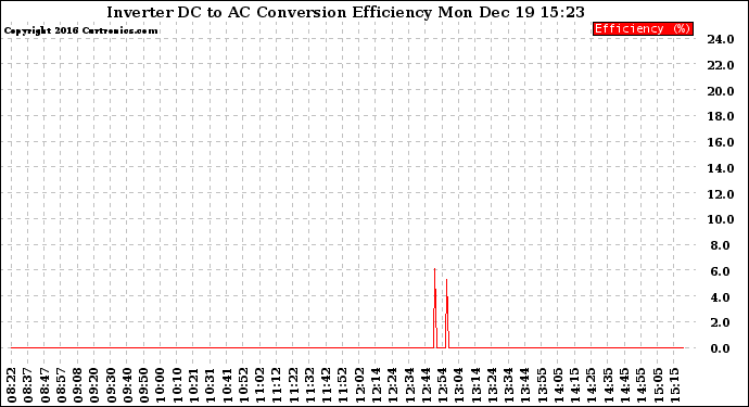 Solar PV/Inverter Performance Inverter DC to AC Conversion Efficiency