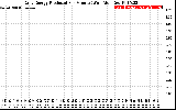 Solar PV/Inverter Performance Daily Energy Production Per Minute