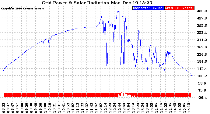 Solar PV/Inverter Performance Grid Power & Solar Radiation